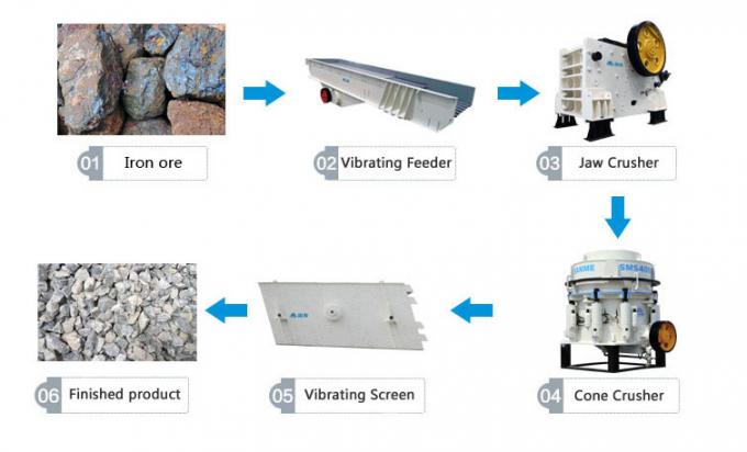 ISO 1566t/H Mineral Crushing Iron Ore Production Line 0