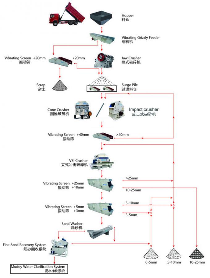 Urban Construction Wet Sand Granite Crusher Machine 0