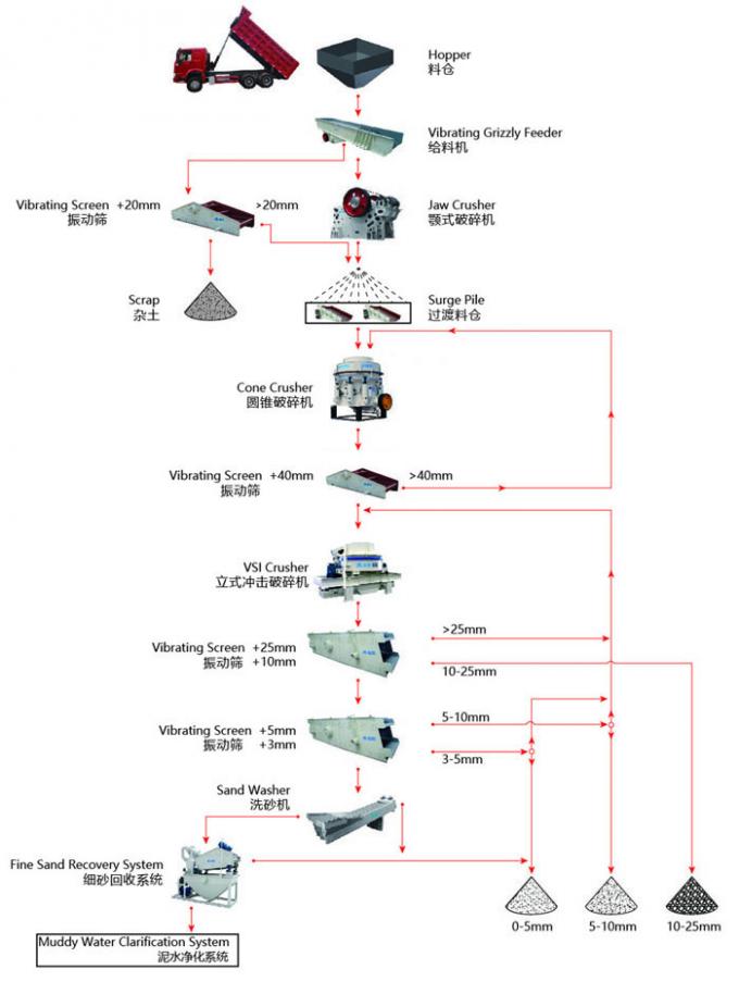 PLC Complete River Pebble Stone Crushing Machine For Construction Works 0